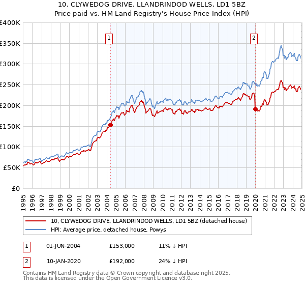 10, CLYWEDOG DRIVE, LLANDRINDOD WELLS, LD1 5BZ: Price paid vs HM Land Registry's House Price Index