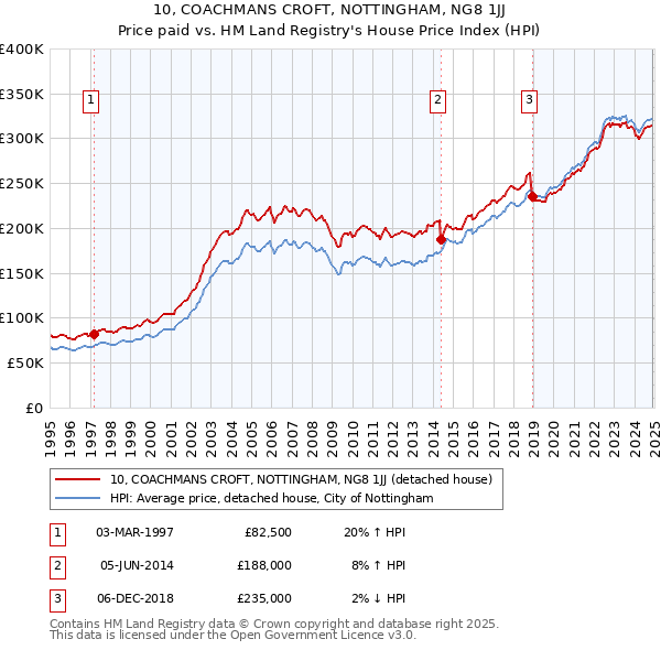 10, COACHMANS CROFT, NOTTINGHAM, NG8 1JJ: Price paid vs HM Land Registry's House Price Index
