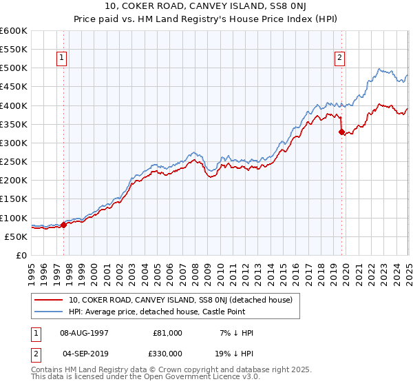 10, COKER ROAD, CANVEY ISLAND, SS8 0NJ: Price paid vs HM Land Registry's House Price Index