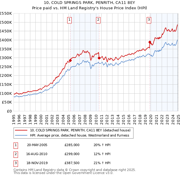 10, COLD SPRINGS PARK, PENRITH, CA11 8EY: Price paid vs HM Land Registry's House Price Index