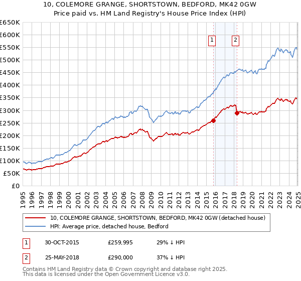 10, COLEMORE GRANGE, SHORTSTOWN, BEDFORD, MK42 0GW: Price paid vs HM Land Registry's House Price Index