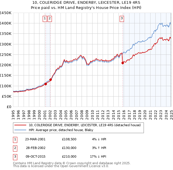 10, COLERIDGE DRIVE, ENDERBY, LEICESTER, LE19 4RS: Price paid vs HM Land Registry's House Price Index