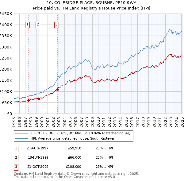10, COLERIDGE PLACE, BOURNE, PE10 9WA: Price paid vs HM Land Registry's House Price Index