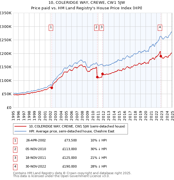 10, COLERIDGE WAY, CREWE, CW1 5JW: Price paid vs HM Land Registry's House Price Index