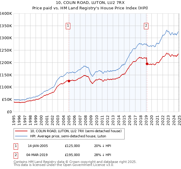 10, COLIN ROAD, LUTON, LU2 7RX: Price paid vs HM Land Registry's House Price Index