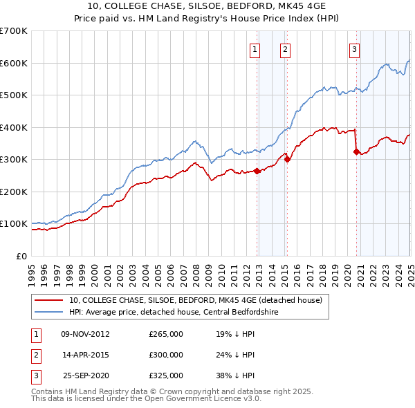 10, COLLEGE CHASE, SILSOE, BEDFORD, MK45 4GE: Price paid vs HM Land Registry's House Price Index