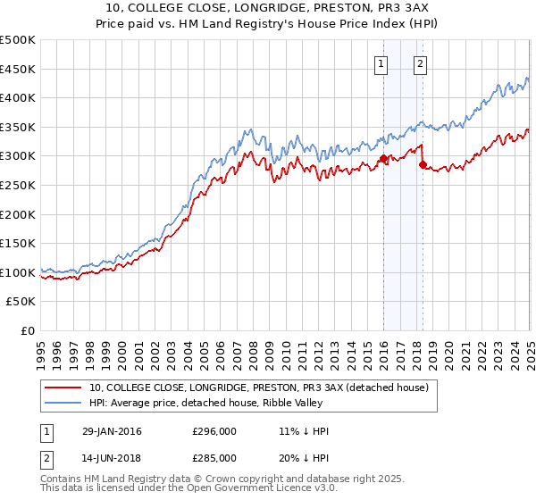 10, COLLEGE CLOSE, LONGRIDGE, PRESTON, PR3 3AX: Price paid vs HM Land Registry's House Price Index