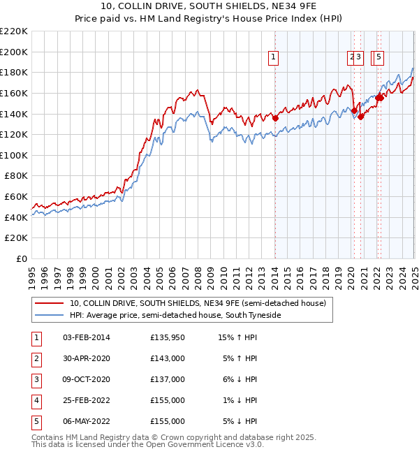 10, COLLIN DRIVE, SOUTH SHIELDS, NE34 9FE: Price paid vs HM Land Registry's House Price Index