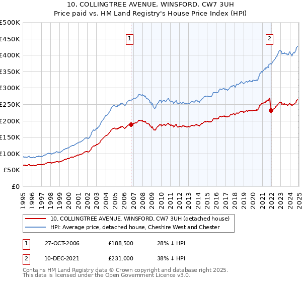 10, COLLINGTREE AVENUE, WINSFORD, CW7 3UH: Price paid vs HM Land Registry's House Price Index