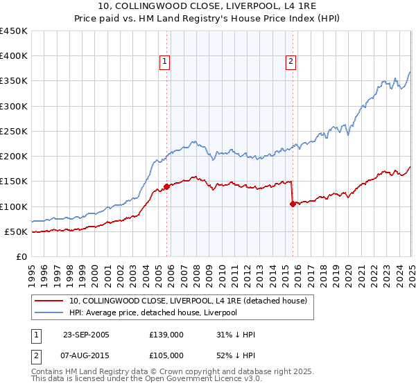 10, COLLINGWOOD CLOSE, LIVERPOOL, L4 1RE: Price paid vs HM Land Registry's House Price Index