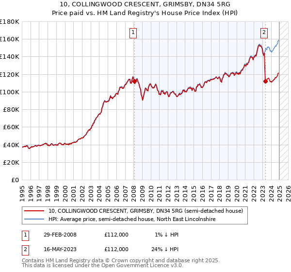 10, COLLINGWOOD CRESCENT, GRIMSBY, DN34 5RG: Price paid vs HM Land Registry's House Price Index