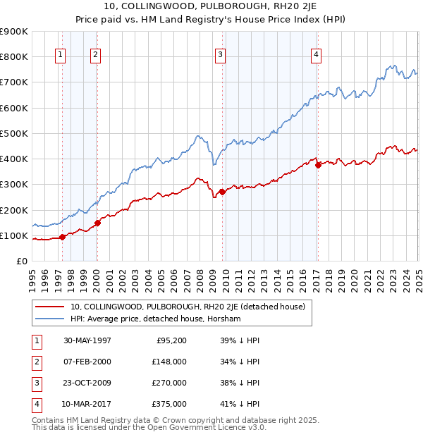 10, COLLINGWOOD, PULBOROUGH, RH20 2JE: Price paid vs HM Land Registry's House Price Index