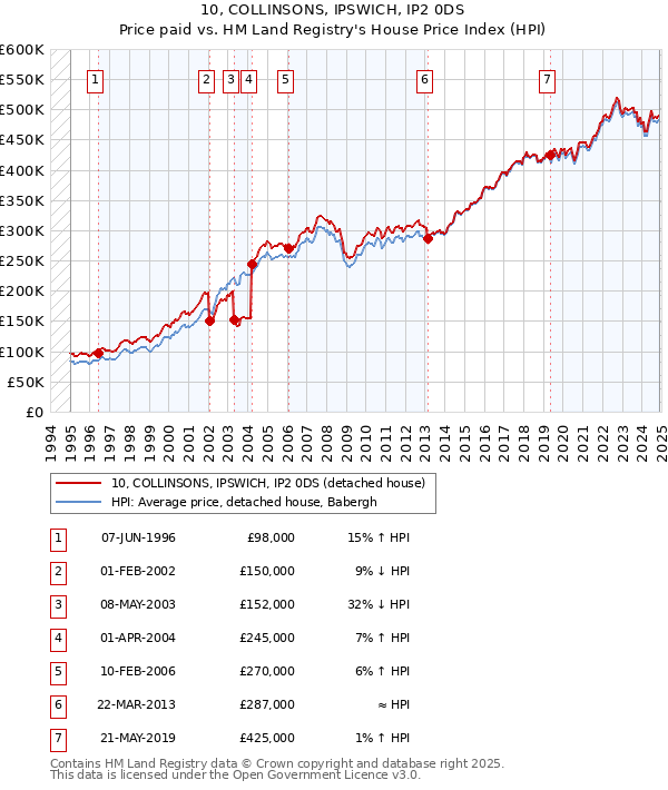 10, COLLINSONS, IPSWICH, IP2 0DS: Price paid vs HM Land Registry's House Price Index