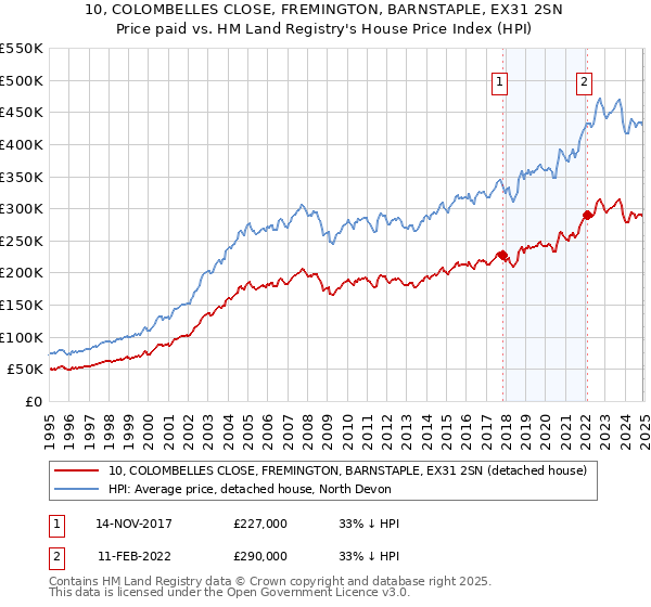 10, COLOMBELLES CLOSE, FREMINGTON, BARNSTAPLE, EX31 2SN: Price paid vs HM Land Registry's House Price Index