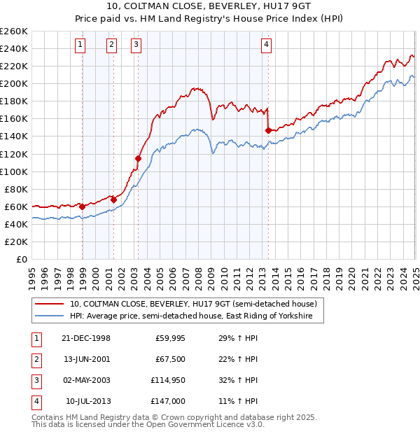 10, COLTMAN CLOSE, BEVERLEY, HU17 9GT: Price paid vs HM Land Registry's House Price Index