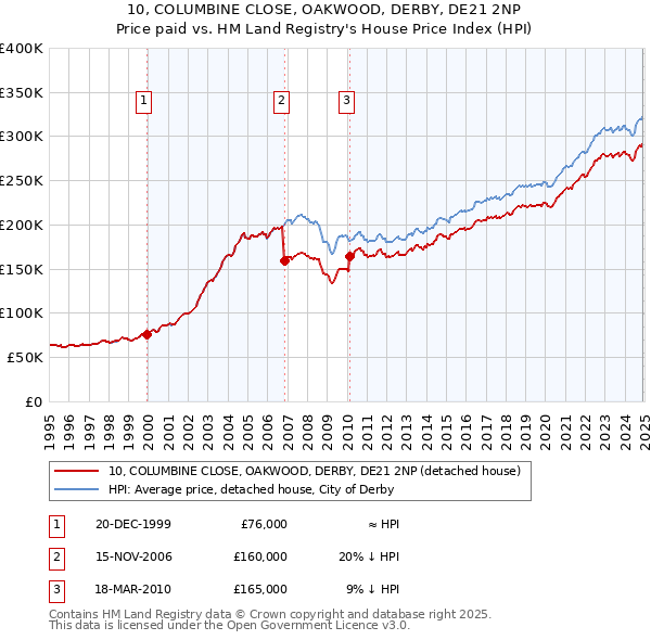 10, COLUMBINE CLOSE, OAKWOOD, DERBY, DE21 2NP: Price paid vs HM Land Registry's House Price Index