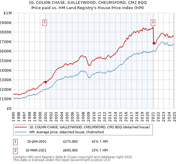 10, COLVIN CHASE, GALLEYWOOD, CHELMSFORD, CM2 8QQ: Price paid vs HM Land Registry's House Price Index