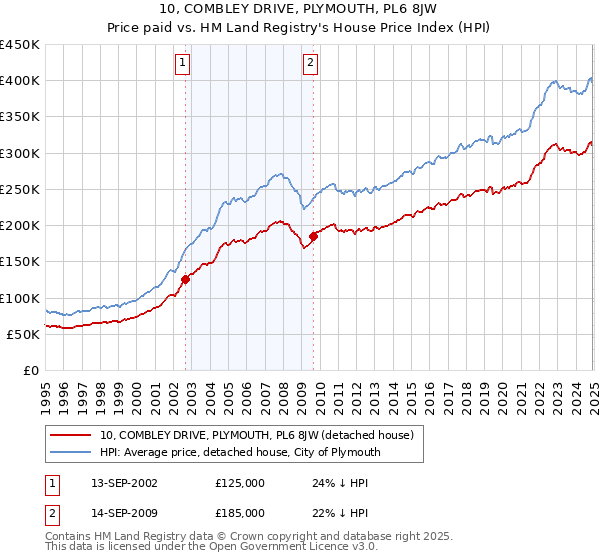 10, COMBLEY DRIVE, PLYMOUTH, PL6 8JW: Price paid vs HM Land Registry's House Price Index