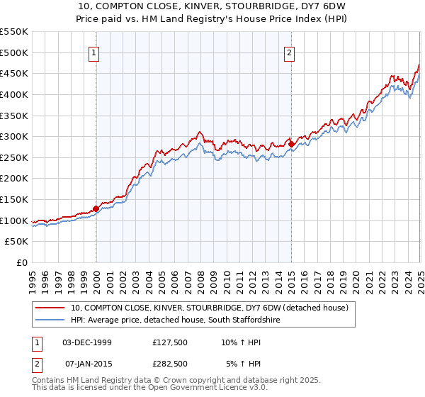 10, COMPTON CLOSE, KINVER, STOURBRIDGE, DY7 6DW: Price paid vs HM Land Registry's House Price Index