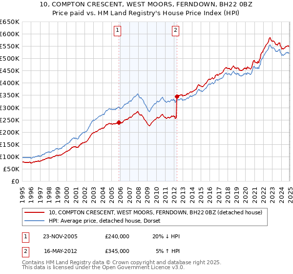 10, COMPTON CRESCENT, WEST MOORS, FERNDOWN, BH22 0BZ: Price paid vs HM Land Registry's House Price Index