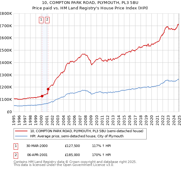 10, COMPTON PARK ROAD, PLYMOUTH, PL3 5BU: Price paid vs HM Land Registry's House Price Index