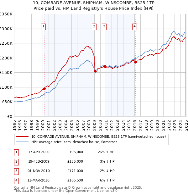 10, COMRADE AVENUE, SHIPHAM, WINSCOMBE, BS25 1TP: Price paid vs HM Land Registry's House Price Index