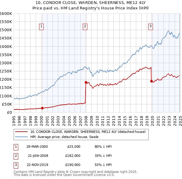 10, CONDOR CLOSE, WARDEN, SHEERNESS, ME12 4LY: Price paid vs HM Land Registry's House Price Index