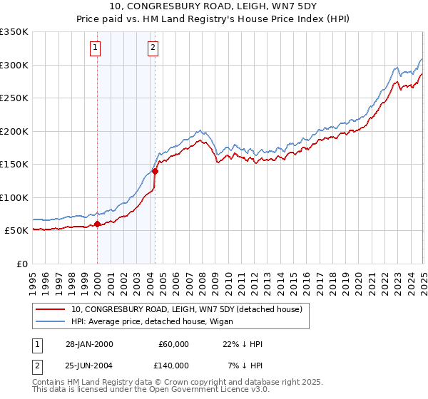 10, CONGRESBURY ROAD, LEIGH, WN7 5DY: Price paid vs HM Land Registry's House Price Index