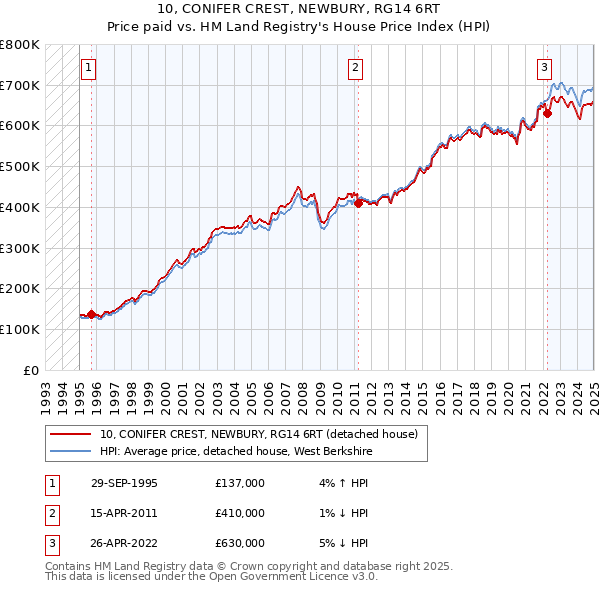 10, CONIFER CREST, NEWBURY, RG14 6RT: Price paid vs HM Land Registry's House Price Index