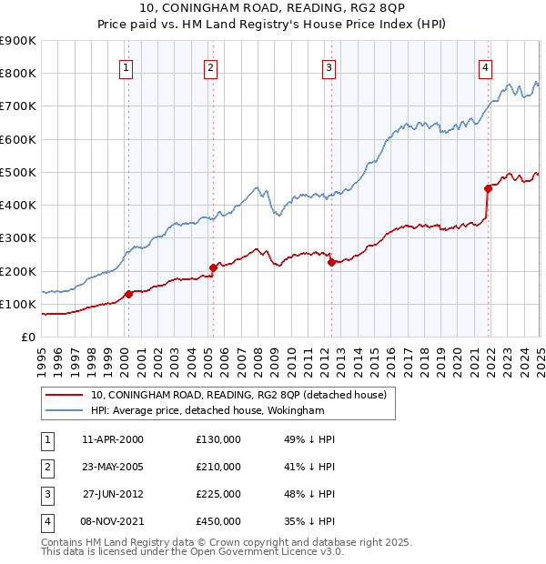 10, CONINGHAM ROAD, READING, RG2 8QP: Price paid vs HM Land Registry's House Price Index