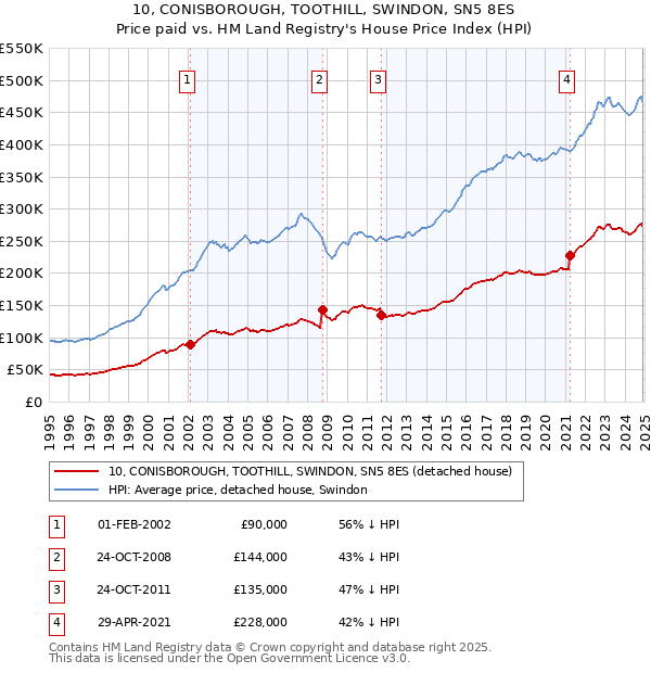 10, CONISBOROUGH, TOOTHILL, SWINDON, SN5 8ES: Price paid vs HM Land Registry's House Price Index