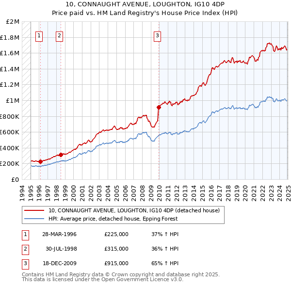 10, CONNAUGHT AVENUE, LOUGHTON, IG10 4DP: Price paid vs HM Land Registry's House Price Index