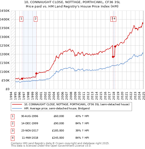 10, CONNAUGHT CLOSE, NOTTAGE, PORTHCAWL, CF36 3SL: Price paid vs HM Land Registry's House Price Index