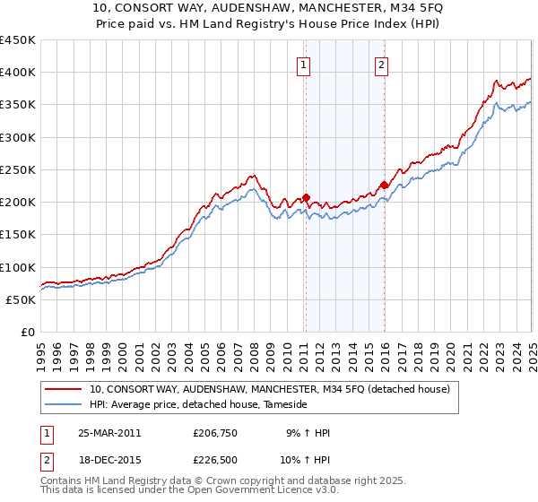 10, CONSORT WAY, AUDENSHAW, MANCHESTER, M34 5FQ: Price paid vs HM Land Registry's House Price Index