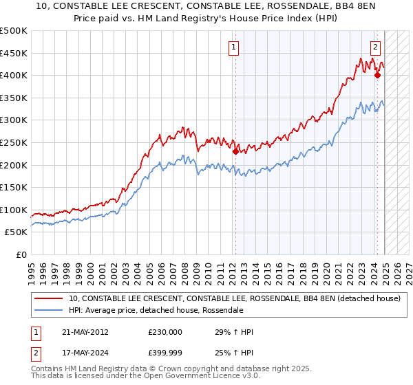 10, CONSTABLE LEE CRESCENT, CONSTABLE LEE, ROSSENDALE, BB4 8EN: Price paid vs HM Land Registry's House Price Index