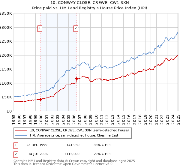 10, CONWAY CLOSE, CREWE, CW1 3XN: Price paid vs HM Land Registry's House Price Index