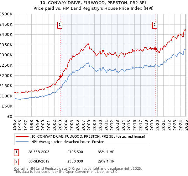 10, CONWAY DRIVE, FULWOOD, PRESTON, PR2 3EL: Price paid vs HM Land Registry's House Price Index
