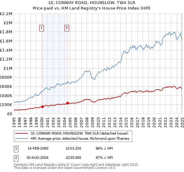 10, CONWAY ROAD, HOUNSLOW, TW4 5LR: Price paid vs HM Land Registry's House Price Index