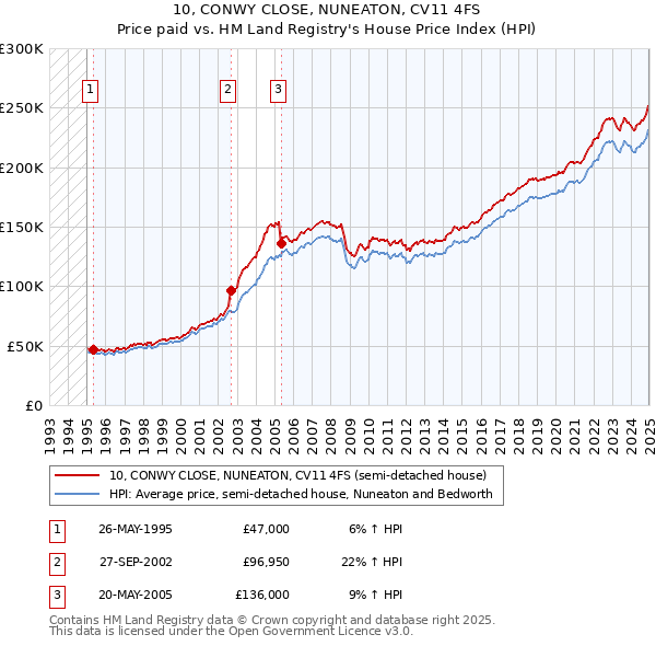 10, CONWY CLOSE, NUNEATON, CV11 4FS: Price paid vs HM Land Registry's House Price Index