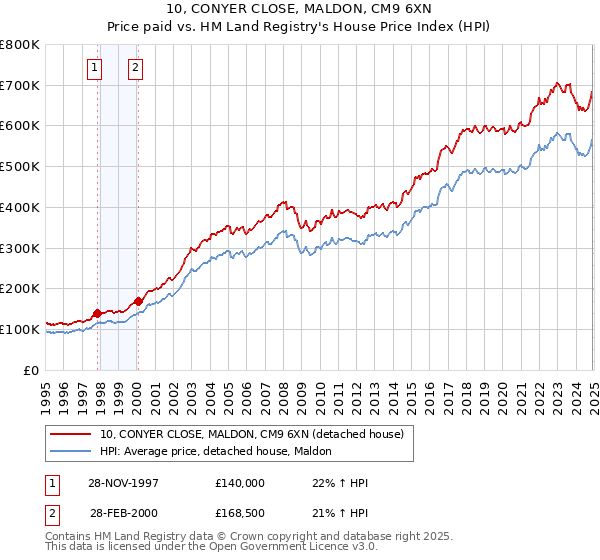 10, CONYER CLOSE, MALDON, CM9 6XN: Price paid vs HM Land Registry's House Price Index