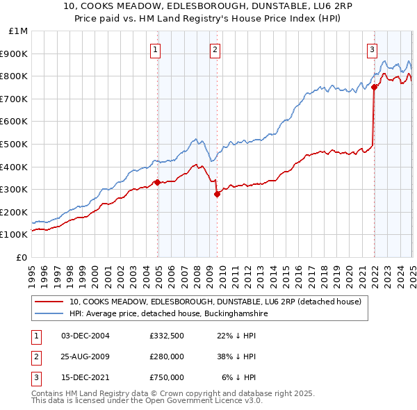 10, COOKS MEADOW, EDLESBOROUGH, DUNSTABLE, LU6 2RP: Price paid vs HM Land Registry's House Price Index