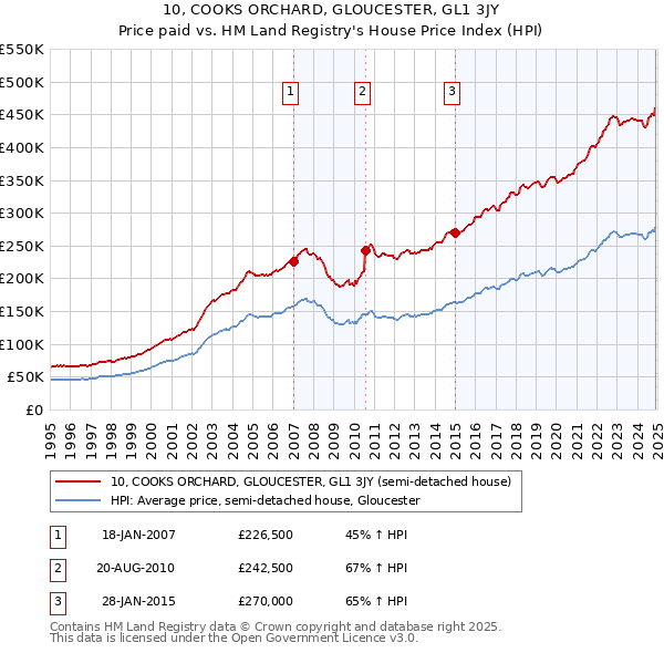 10, COOKS ORCHARD, GLOUCESTER, GL1 3JY: Price paid vs HM Land Registry's House Price Index