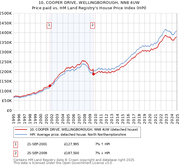 10, COOPER DRIVE, WELLINGBOROUGH, NN8 4UW: Price paid vs HM Land Registry's House Price Index