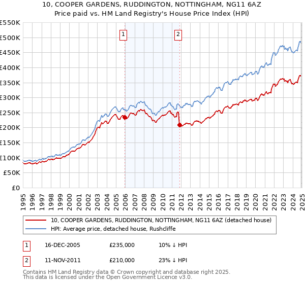 10, COOPER GARDENS, RUDDINGTON, NOTTINGHAM, NG11 6AZ: Price paid vs HM Land Registry's House Price Index