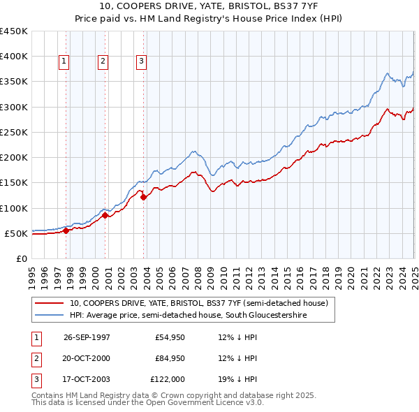 10, COOPERS DRIVE, YATE, BRISTOL, BS37 7YF: Price paid vs HM Land Registry's House Price Index