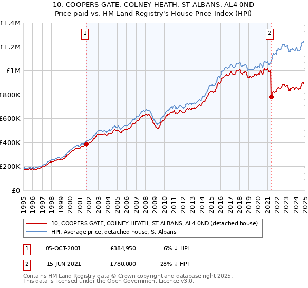 10, COOPERS GATE, COLNEY HEATH, ST ALBANS, AL4 0ND: Price paid vs HM Land Registry's House Price Index