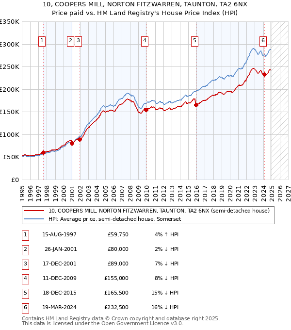 10, COOPERS MILL, NORTON FITZWARREN, TAUNTON, TA2 6NX: Price paid vs HM Land Registry's House Price Index