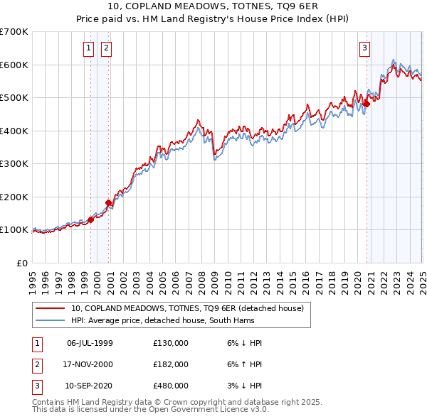 10, COPLAND MEADOWS, TOTNES, TQ9 6ER: Price paid vs HM Land Registry's House Price Index
