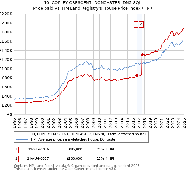10, COPLEY CRESCENT, DONCASTER, DN5 8QL: Price paid vs HM Land Registry's House Price Index