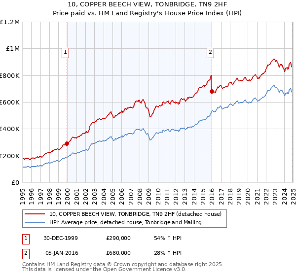 10, COPPER BEECH VIEW, TONBRIDGE, TN9 2HF: Price paid vs HM Land Registry's House Price Index
